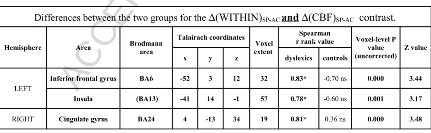 Table 2: Significant differences between groups for correlation between ∆(WITHIN) SP-AC  and 