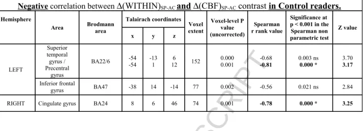 Table 4: Positive correlations between ∆WITHIN SP-AC  and ∆CBF  SP-AC  in Dyslexics near the  regions   where   between-group   differences   in   correlations   were   found