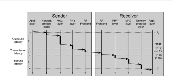 Fig. 1. Latencies involved and flag positioning for WiDeCS