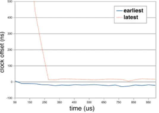 Fig. 4. Clock offset in slaves vs. time