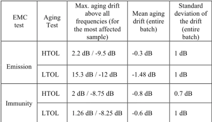 Table 3: Characterization of HCI impact on thin oxide NMOS transistors 