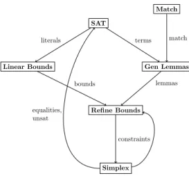 Figure 2: An example lemma dependency graph (with some cycle).