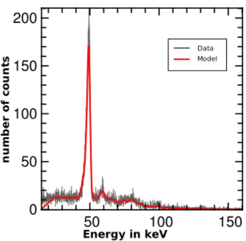 Figure 2: Scattering measurements on a Graphite sample (in gray) and their modeling (in red) using the model defined by equation 2
