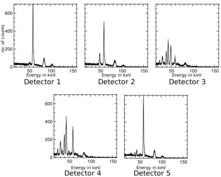 Figure 5: Scattering measurements on the five detectors.