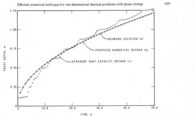 FIG.  3.  Comparison of  two  numerical methods vs  analytic solution for frost penetration