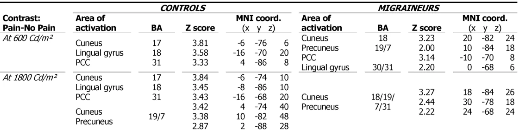 Table 3: Potentiation by pain.  Second-order analysis within the assumption mask, p uncorrected &lt;0.05, volume k&gt;200 voxels