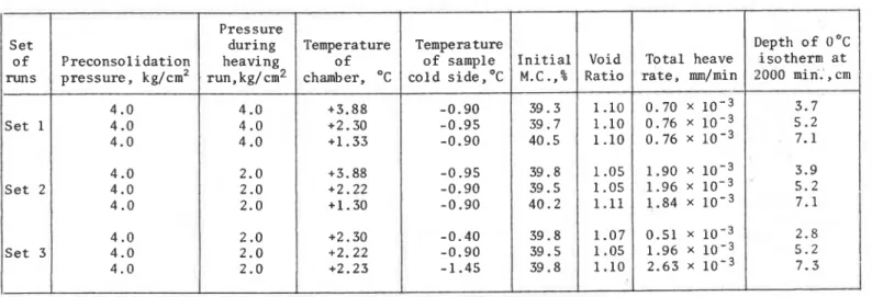 TABLE  I 1   HEAVING  RUNS  AT  VARIOUS  WARM-  AND  COLD-SIDE  TEMPERATURES  WITH  REMOULDED  LEDA  CLAY  (80%  CLAY  SIZE;  20% FINE  SILT) 