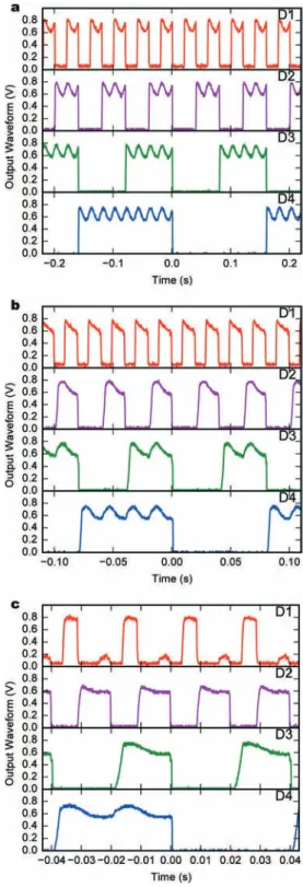 Fig. 5a compares the D4 output waveform at the start of the experiment (dark blue) and after almost 7.5 h of  continu-ous operation (light blue)