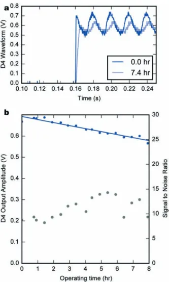 Fig. 5 Long term counting performance under integrated biofuel cell power. a) Output waveform of the D4 channel after 0 (dark blue) and 7.4 h (light blue) of continuous device operation in one droplet