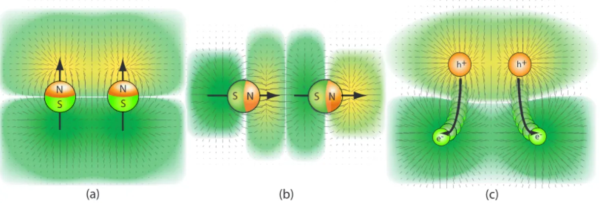Figure 2-3: Interactions between two nuclear spins oriented (a) perpendicular and (b) parallel to the vector between the two nuclei