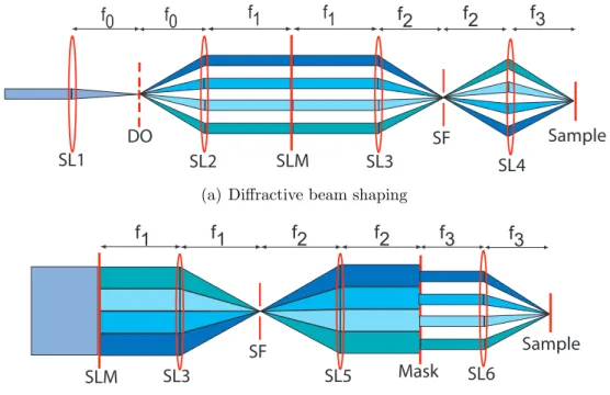 Figure 3-2: Diffractive (a) versus real-space (b) beam shaping in an imaging geometry.