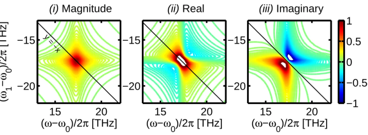 Figure 4-3: Magnitude (i ), real (ii ) and imaginary (iii ) parts of the rephasing 2D FTOPT spectrum calculated for an independent two-level system with the following parameters: ω ge /2π = 372.3 THz, γ ge /2π = 0.5 THz, ω 0 /2π = 355.0 THz and σ = 0.065 p