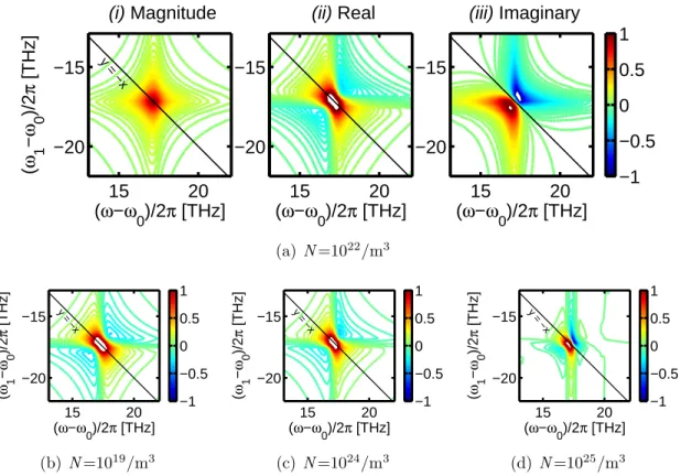 Figure 4-6: Calculated rephasing 2D FTOPT spectrum for a two-level system with LFE. Part (a) gives the magnitude, real and imaginary 2D spectra for a moderate  ex-citation density