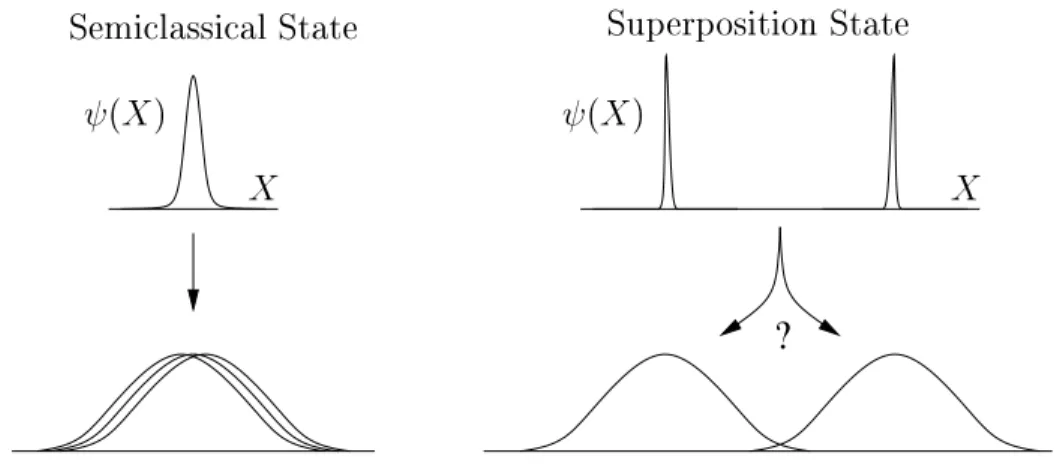 Figure 3-2: The position wavefunction is far narrower than the pulsewidth for a coherent state, or any state arising from semi-classical dynamics