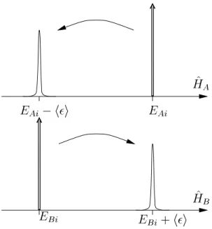Figure 4-3: Systems A and B, initially in energy eigenstates, exchange an uncertain amount of energy