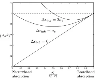 Figure 4-8: Momentum noise is normalized to the Gordon-Haus level, and plotted as a function of the gain/loss bandwidth, parameterized by f b =  2b = (  2b +  2c )