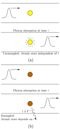 Figure 4-10: The eect of a photon absorption on the soliton state depends on the degree of entanglement of the absorption time with the bath state