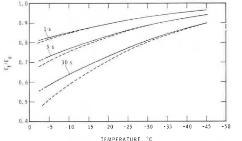 Fig.  3.  Temperature  e e n d e n c e  of normalized effectiue  modulus  of  S-2  ice for  loads  of  I  M N m - 2   (solid line) and  2  M N m - Z   (broken line) at  three  dzyerent times