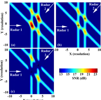 Fig. 2 Outputs of (a) noncoherent, (b) coherent, and (c) MVDR  processing for the case of two targets and two radars