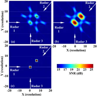 Fig. 7 Outputs of (a) noncoherent, (b) coherent, and (c) MVDR  processing for the case of two targets and three radars