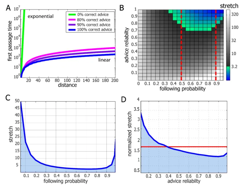 Figure 4. Performance and robustness of Probabilistic Following – simulation results. (A) Median first passage times of an agent performing Probabilistic Following on a line using a following parameter of 0.8