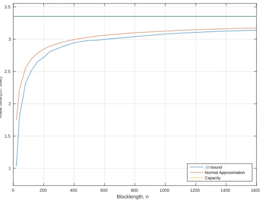 Fig. 1. Achievability and normal approximation for n t = n r = T = 4, P = 0dB, and ǫ = 10 −3 .