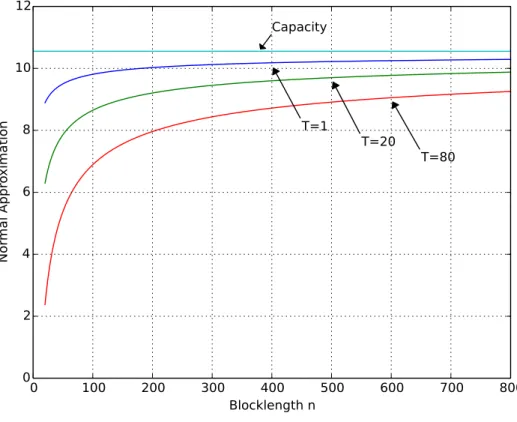 Fig. 2. The normal approximation for varying coherent times, with n t = n r = 4, P = 20dB, and ǫ = 10 −3