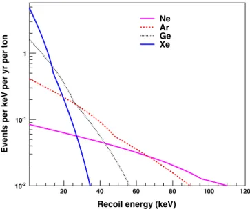 FIG. 1. Energy distribution of neutrinos in a DAR source, from Ref [21].