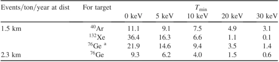 TABLE II. The GEODM detector scenarios considered. The neutron background expectation includes efficiency corrections.