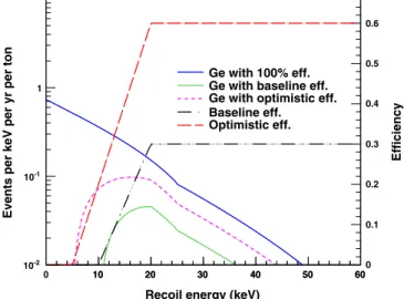 FIG. 3 (color online). Recoil energy distribution for coherent neutrino scattering on Ge at 2.3 km from a DAR neutrino source, before and after the effect of two hypothetical efficiency curves.