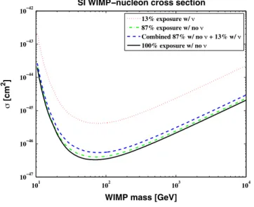 FIG. 4 (color online). Expected average limits for the WIMP- WIMP-nucleon cross section for a 4 : 5 ton  year exposure, assuming no WIMP signal and calculated using the optimum interval method.