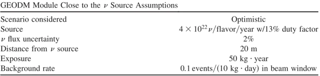 TABLE IV. The assumptions used in the text for coherent neutrino detection with a GEODM module close to the  source.
