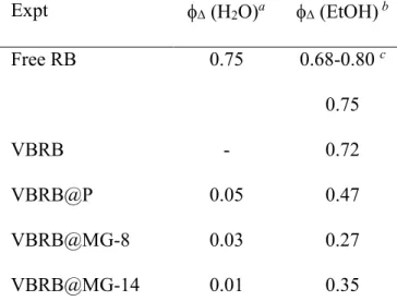 Table 2. Singlet oxygen quantum yields     of free RB, VBRB and dialyzed polymers. 