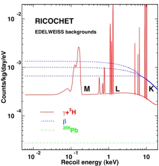 Figure 3. The differential event rate of the internal backgrounds of a Ge detector as observed by the EDELWEISS-III experiment [21]: gamma + tritium (red solid line), beta (blue dotted line) and 206 Pb(green dot-dashed line), in recoil energy