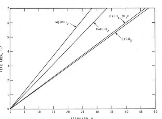 Fig.  1 .   Calibration  curves  obtained  by  DSC-DTA  technique. 