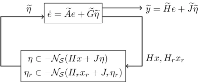 Figure 2: Passivity based interpretation of the error dynamics.