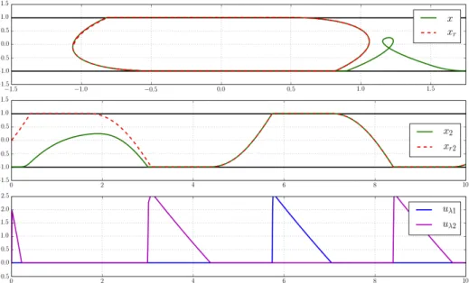 Figure 3: The top plot shows the phase portrait of the trajectories of the plant and the exosystem