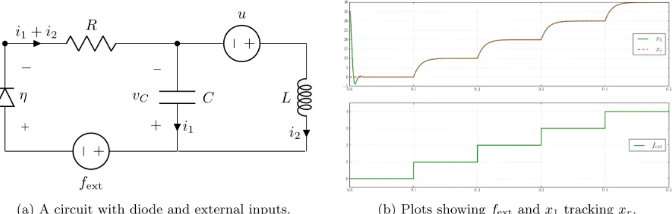 Figure 4: Regulation of discontinuous function in circuits modeled as EVIs.