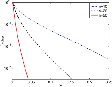 Fig. 4. Probability of Outage vs BER - Probability of outage versus desired BER for various numbers of apertures and SNR=1