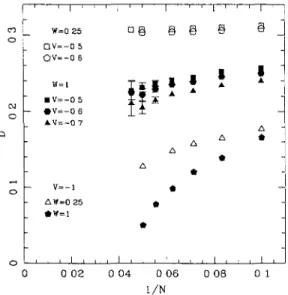 Fig. 3. D versus 1/N for W