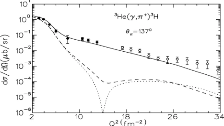 FIG. 12. Momentum-transfer dependence of the differential cross section for a fixed pion angle of 137 deg in the c.m