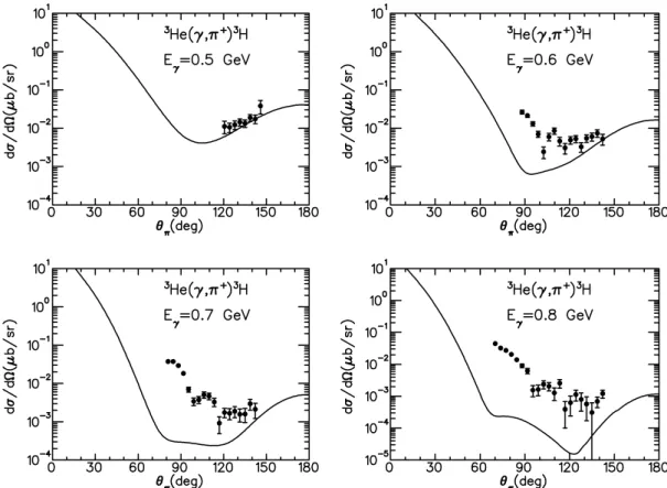 FIG. 15. Comparison of the model calculations from Tiator and Kamalov with the differential cross section as a function of pion scattering angle in the c.m