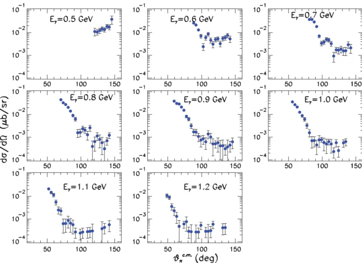 FIG. 11. (Color online) Measured differential cross sections as a function of θ π c.m
