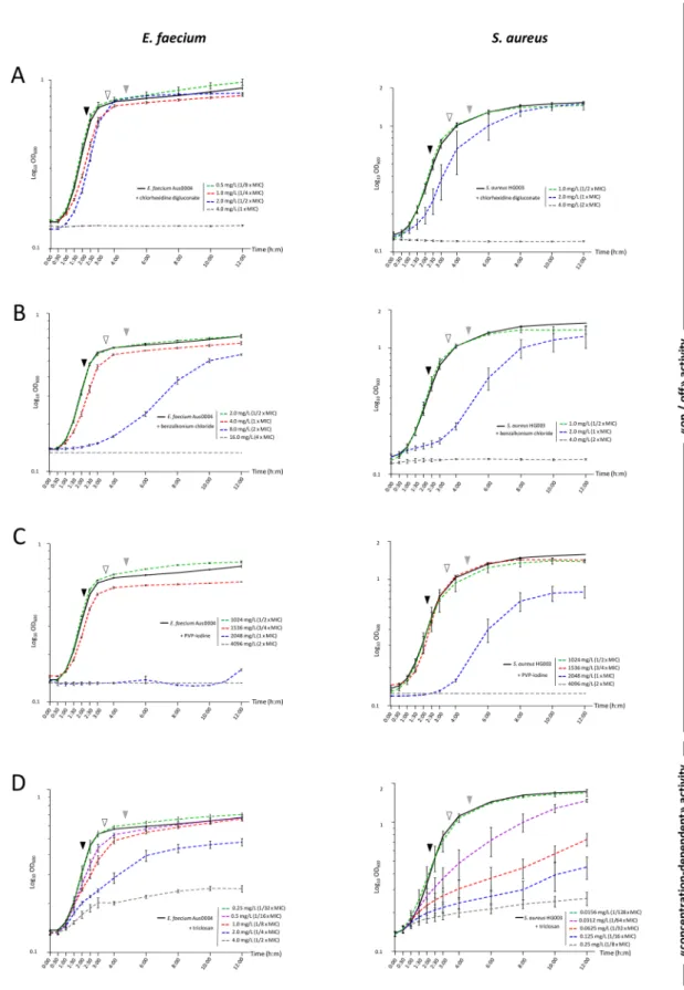 Figure 1.  Growth kinetics of E. faecium Aus0004 (lefts panels) and S. aureus HG003 (right panels) under  gradients of chlorhexidine (range from 0.5 to 4.0 mg/L) (A), benzalkonium chloride (range from 1.0 to  16.0 mg/L) (B), PVP-iodine (range from 1024 to 