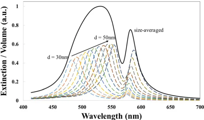Figure 5. Average extinction cross-section per unit volume of a distribution of PIC-coated silver 