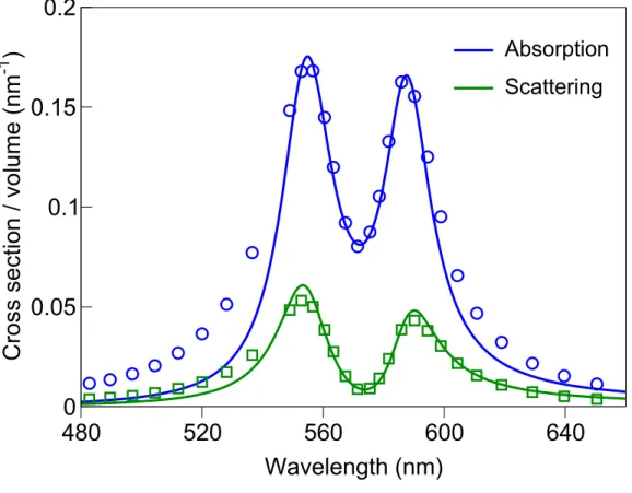 Figure  6.    Comparison  between  temporal  coupled-mode  theory  and  BEM.    Symbols  are 