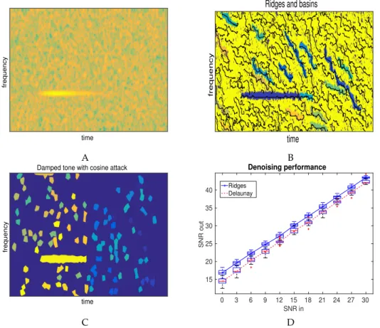 Figure 5. A: Spectrogram of a noisy damped tone with a smooth attack (SNR = 0 dB); B: Main ridges and basins of attraction derived from the RV; C: Mode domains derived from Delaunay triangulation; D: Denoising performance of the mode reconstruction.