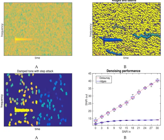 Figure 6. A: Spectrogram of a noisy damped tone with a sharp attack (SNR = 0 dB); B: Main ridges and basins of attraction derived from the RV; C: Mode domains derived from Delaunay triangulation; D: Denoising performance of the mode reconstruction methods