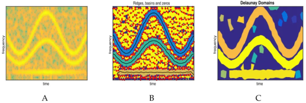 Figure 3. A: Spectrogram of synthetic three mode signal with additive Gaussian noise (SNR = 10 dB); B: Ridges and basins of attraction computed as explained in section 3(a); C: Mode domains computed using Delaunay triangulation as explained in section 3(b)