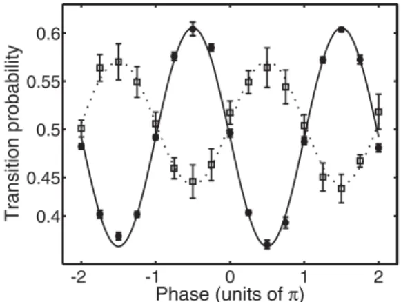 FIG. 3. Dark-state population observed with velocity-insensitive 75π − π/2 interferometers at positive (filled circles:  =